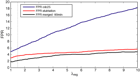 False Positive Rate in function of the lambda for regulation