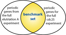 benchmark set construction