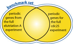 benchmark set construction