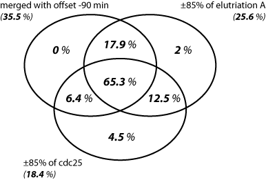 yeast results in percentages