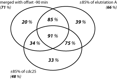 yeast results in percentages